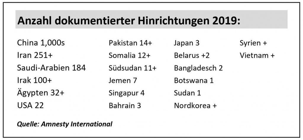 Tabelle Anzahl dokumentierter Hinrichtungen im Jahr 2019